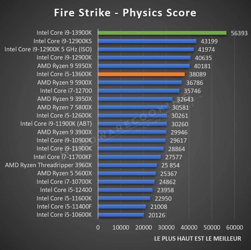 Test Intel Core i5-13600K Fire Strike