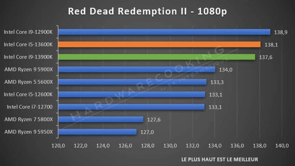 Test Intel Core i5-13600K Red Dead Redemption II