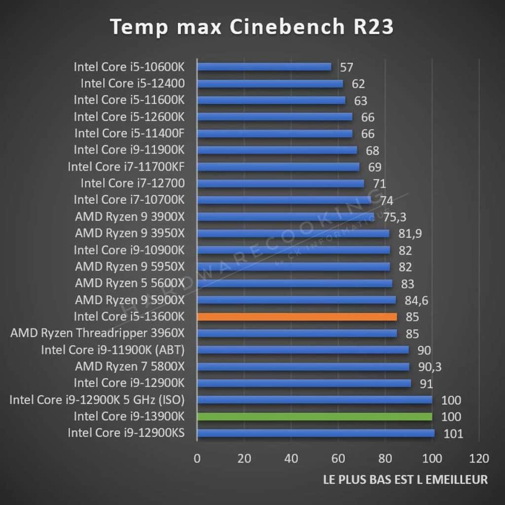 Test Intel Core i5-13600K température