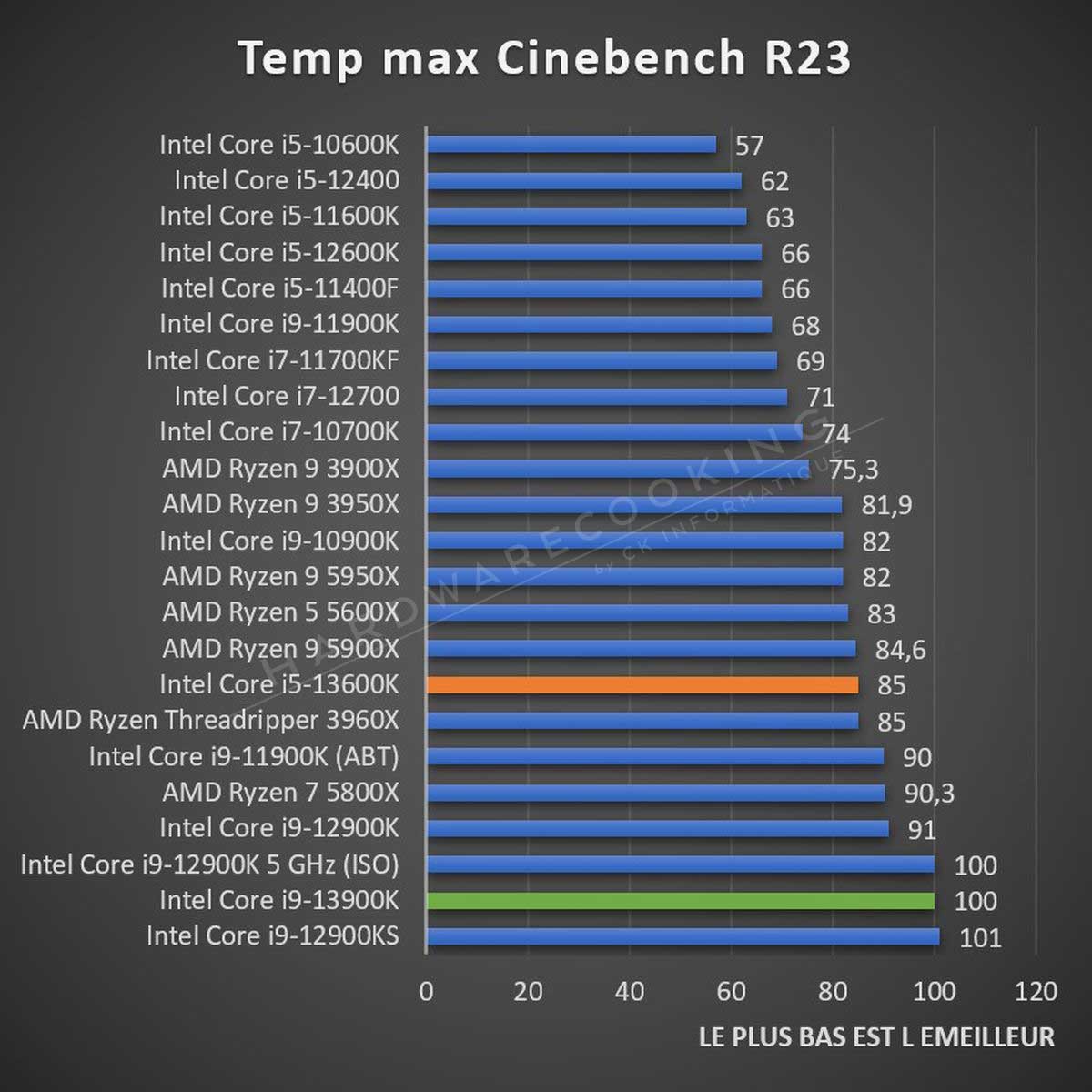 Test : Intel Core i5-13600K, un processeur pour les vrais gamers - Page 3  sur 6