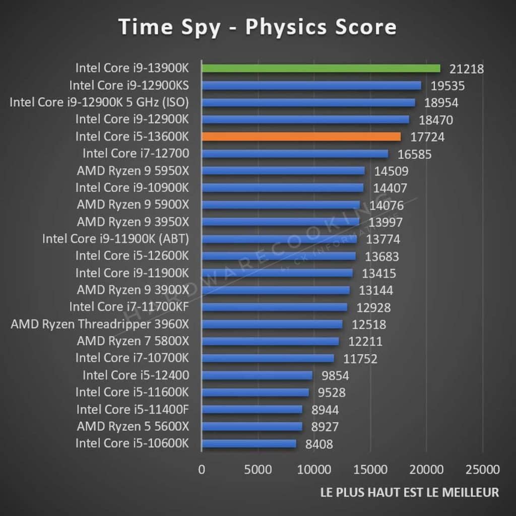 Test Intel Core i5-13600K Time Spy