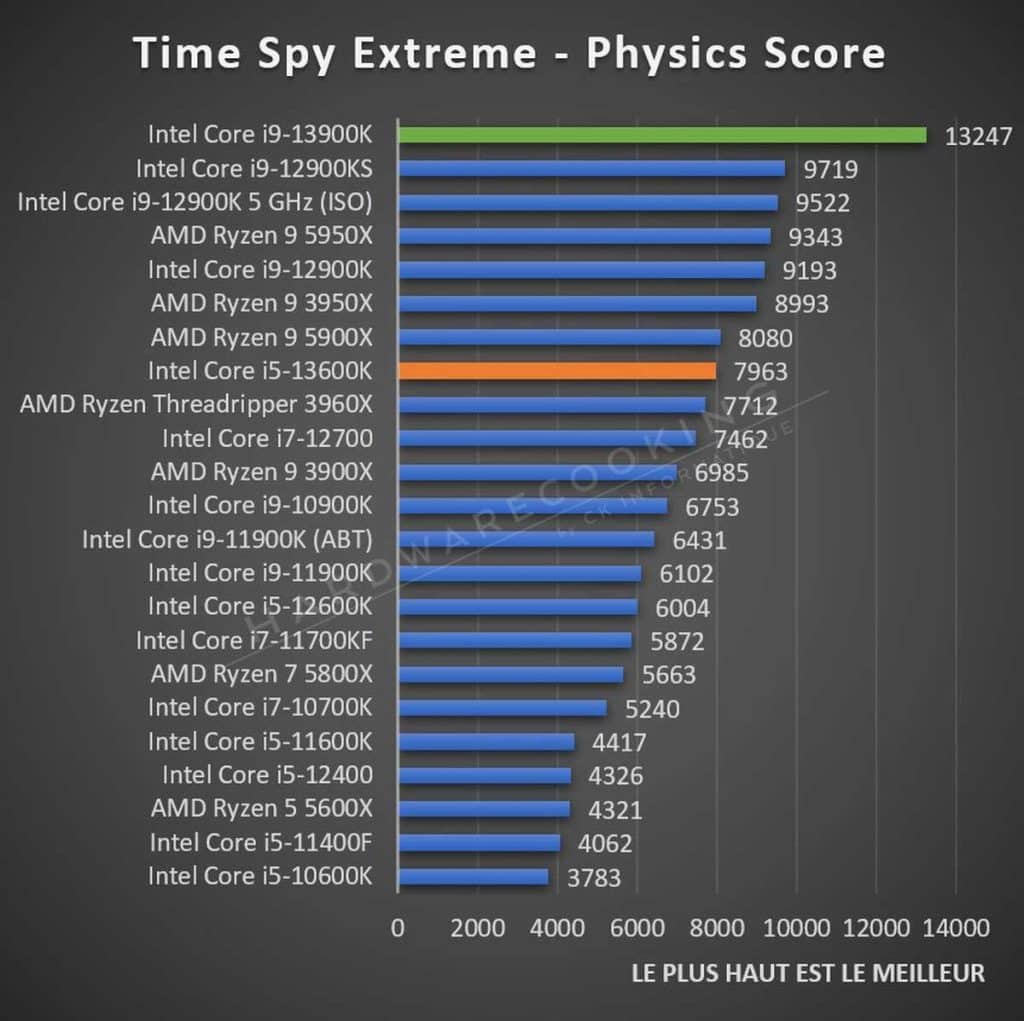Test Intel Core i5-13600K Time Spy Extreme