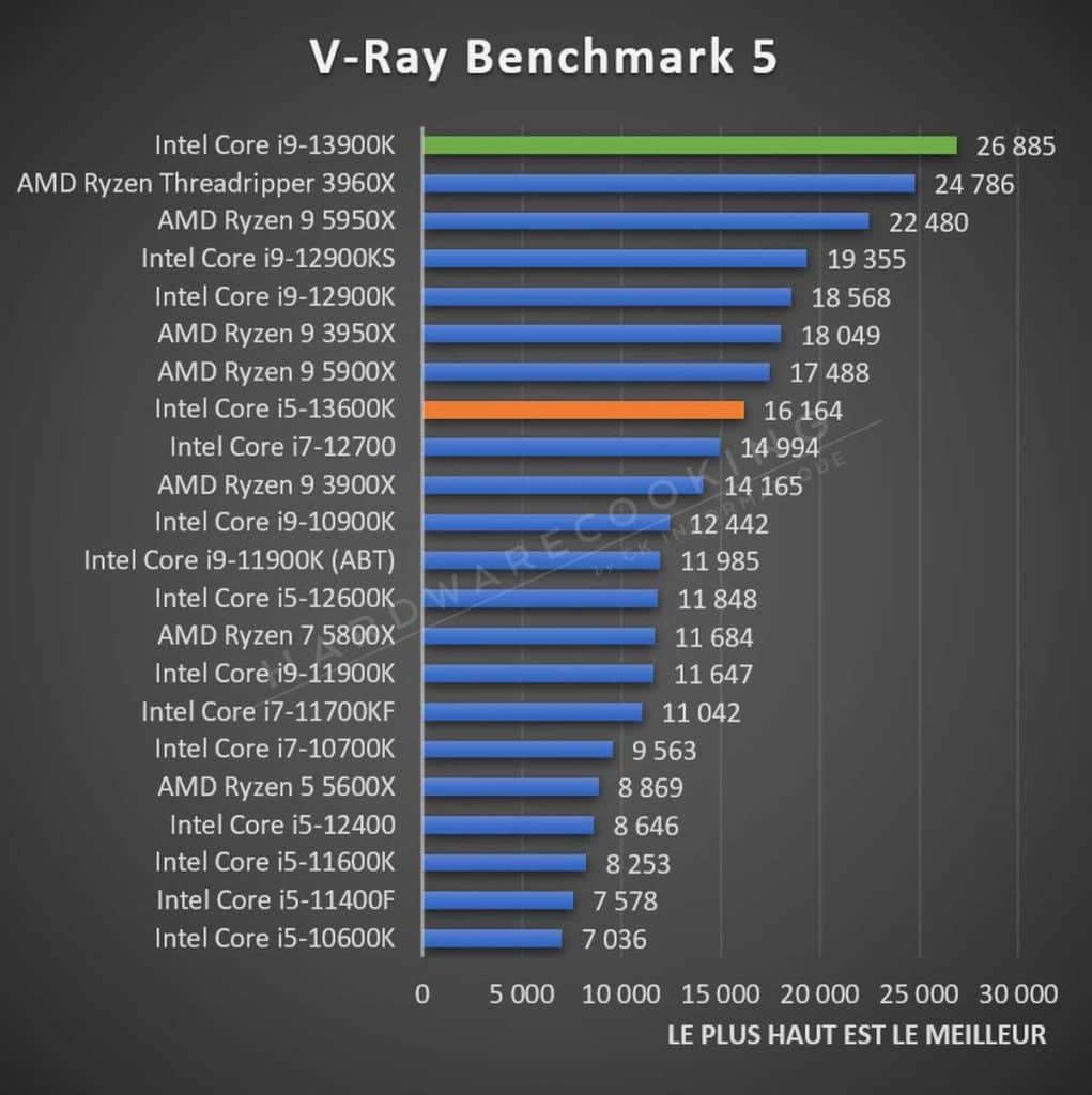 Test Intel Core i5-13600K V-ray benchmark