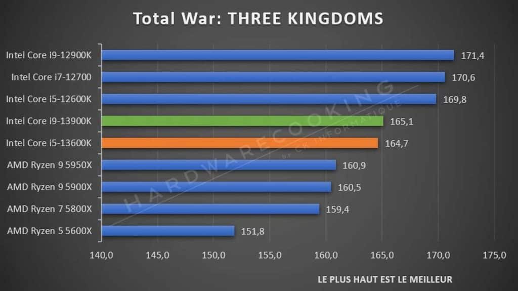 Test Intel Core i9-13900K Total War Three Kingdoms