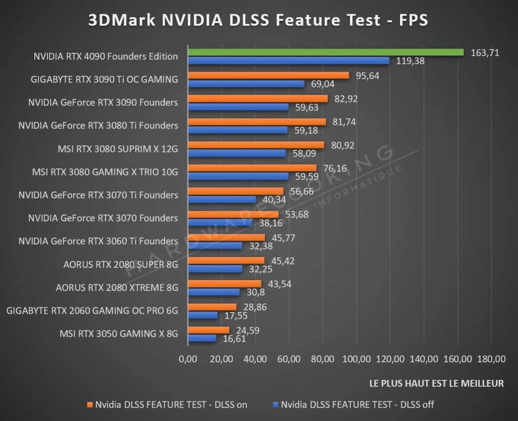 Test NVIDIA RTX 4090 Founders Edition DLSS