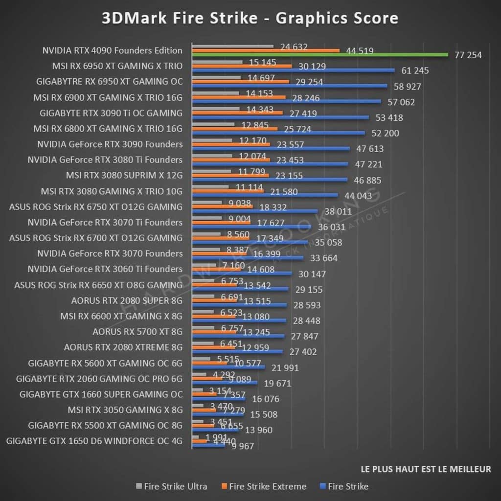 Test Fire Strike NVIDIA RTX 4090 Founders