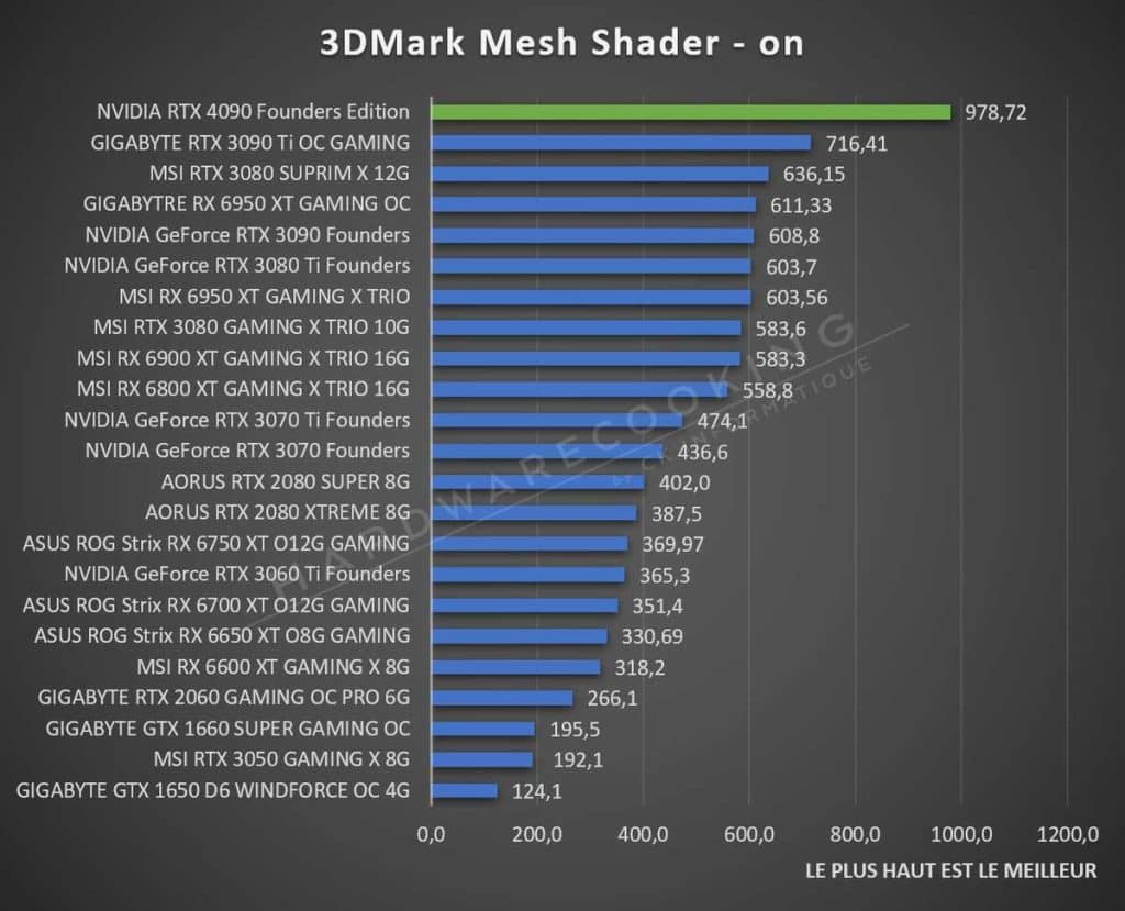 Test NVIDIA RTX 4090 Founders Edition Mesh Shader