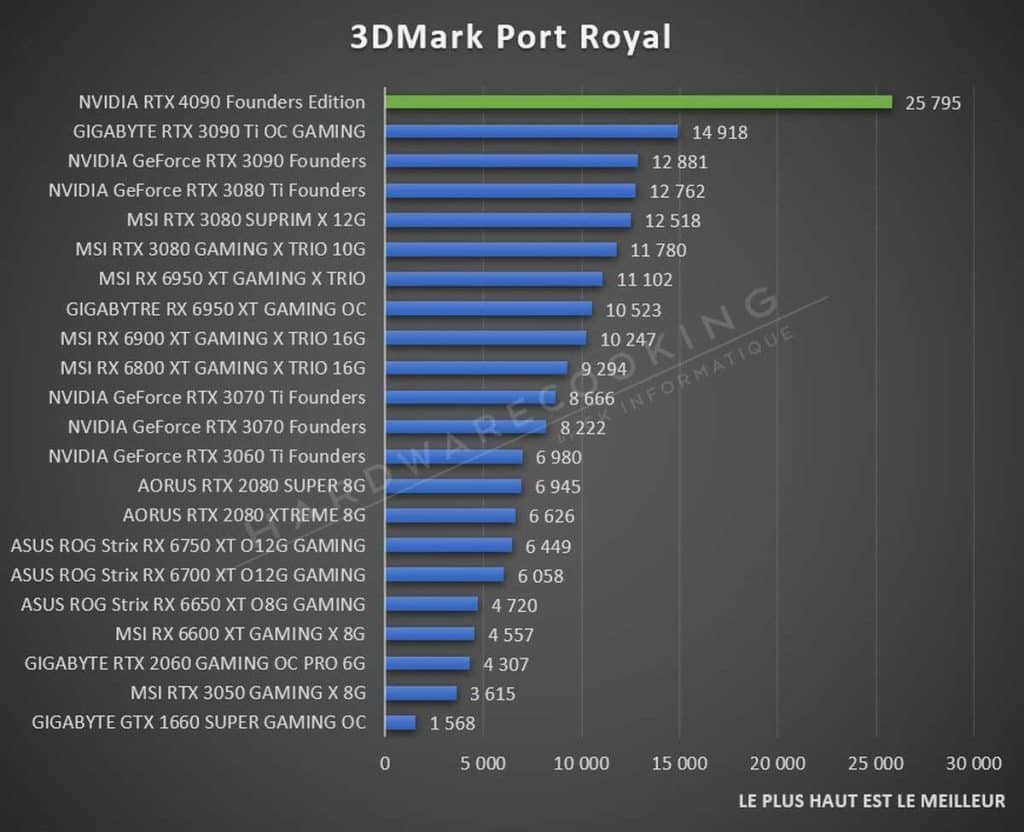 Test NVIDIA RTX 4090 Founders Edition Port Royal