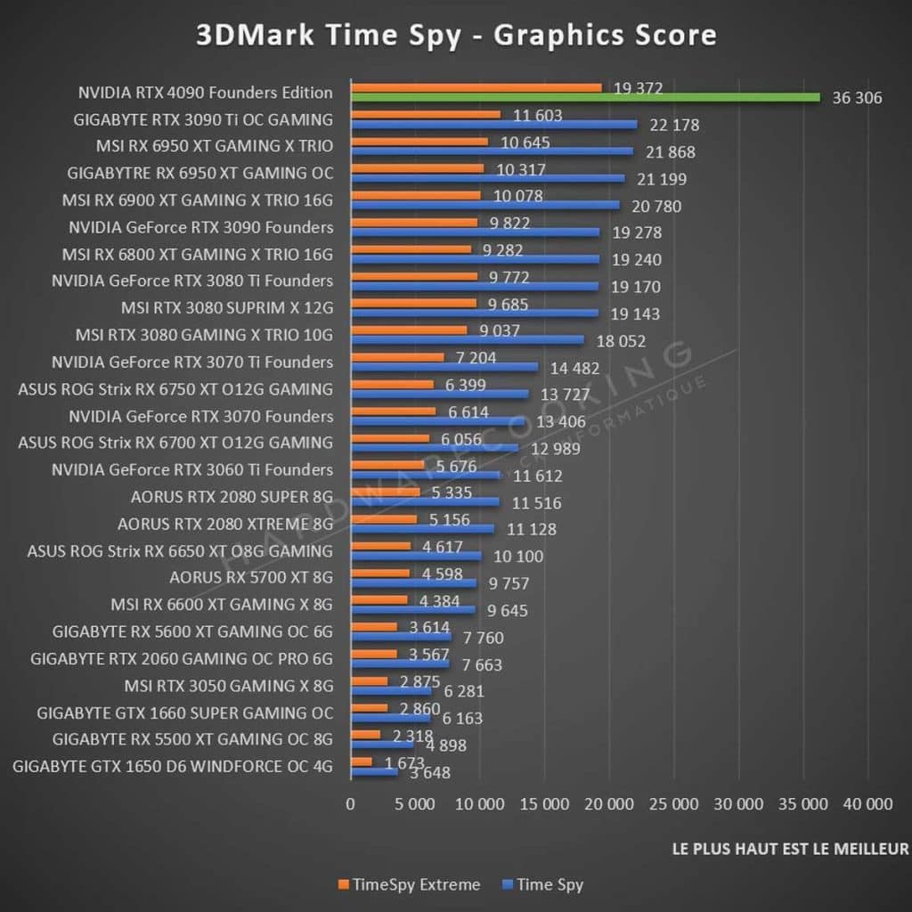 Test NVIDIA RTX 4090 Founders Edition Time Spy