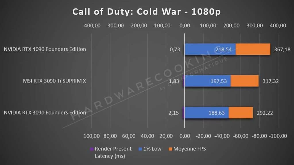 Test NVIDIA RTX 4090 Founders Edition Call of Duty Cold War 1080p