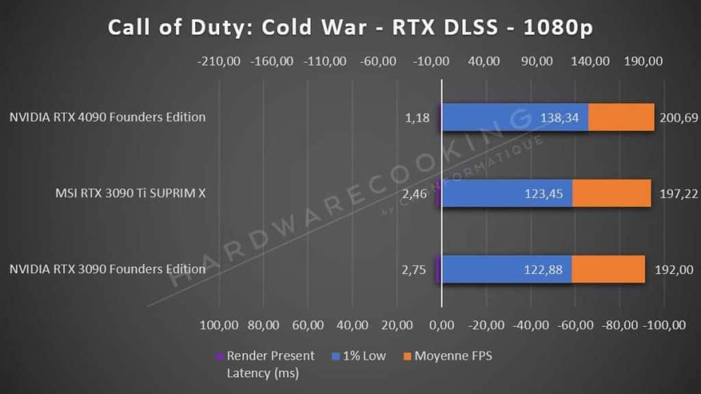 Test NVIDIA RTX 4090 Founders Edition Call of Duty Cold War 1080p RTX DLSS