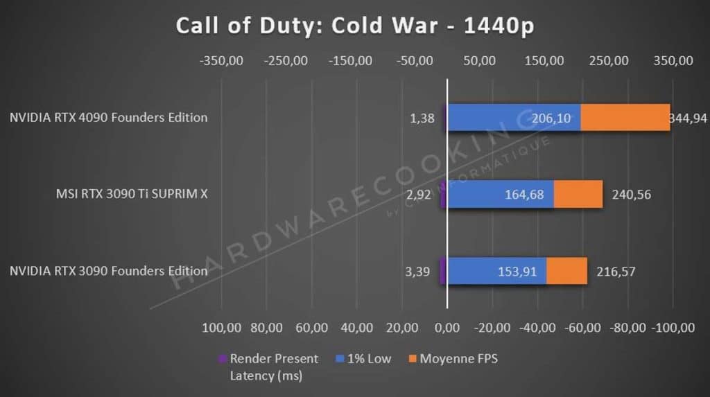 Test NVIDIA RTX 4090 Founders Edition Call of Duty Cold War 1440p