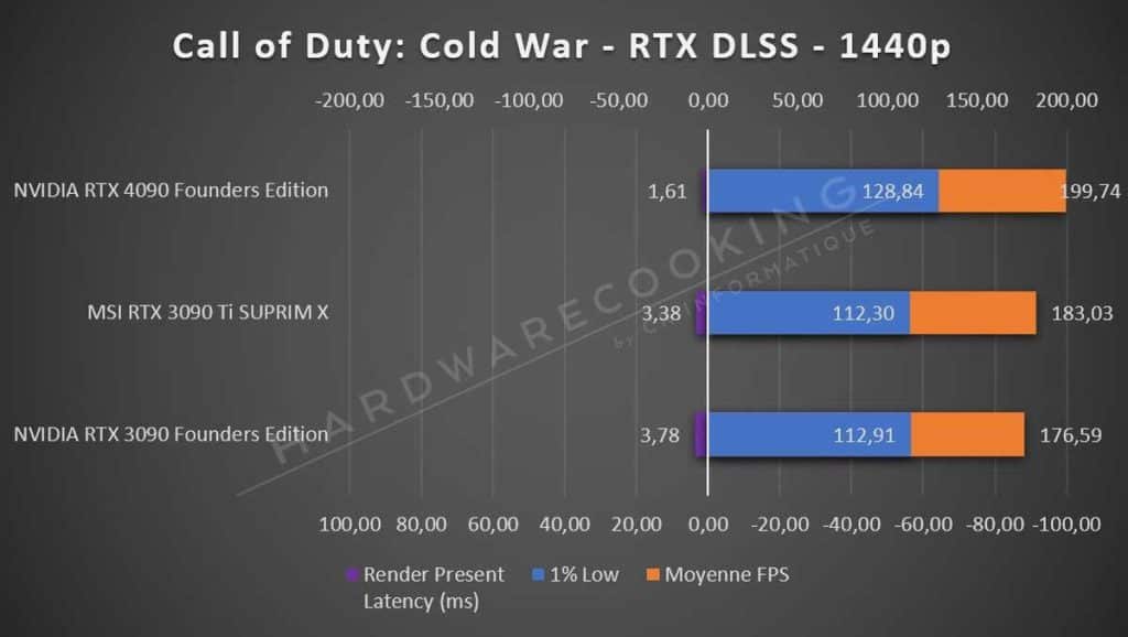 Test NVIDIA RTX 4090 Founders Edition Call of Duty Cold War 1440p RTX DLSS