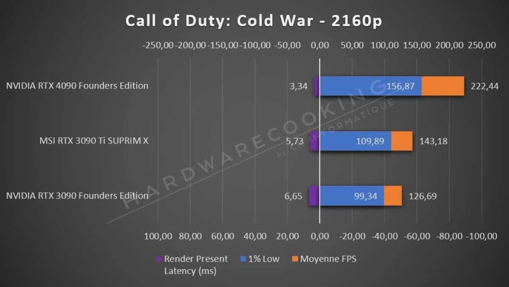 Test NVIDIA RTX 4090 Founders Edition Call of Duty Cold War 2160p