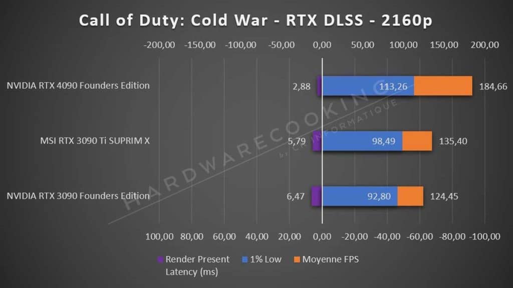 Test NVIDIA RTX 4090 Founders Edition Call of Duty Cold War 2160p RTX DLSS