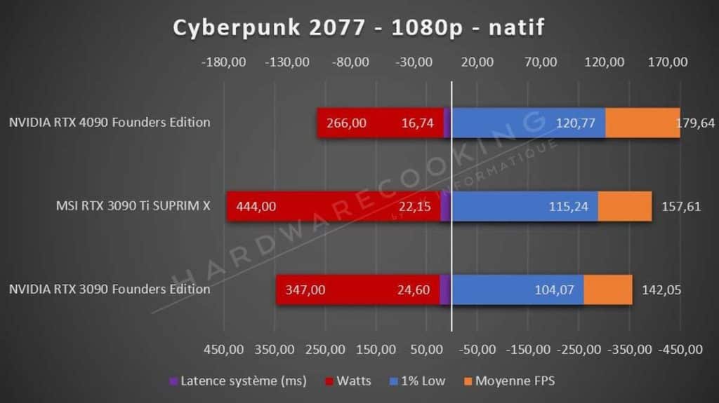 Test NVIDIA RTX 4090 Founders Cyberpunk 2077 1080p