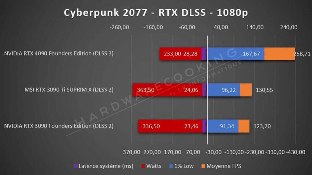 Test NVIDIA RTX 4090 Founders Cyberpunk 2077 1080p RTX DLSS