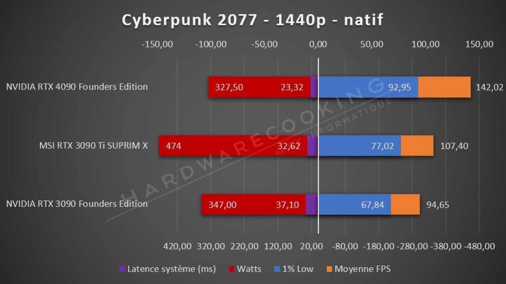 Test NVIDIA RTX 4090 Founders Cyberpunk 2077 1440p