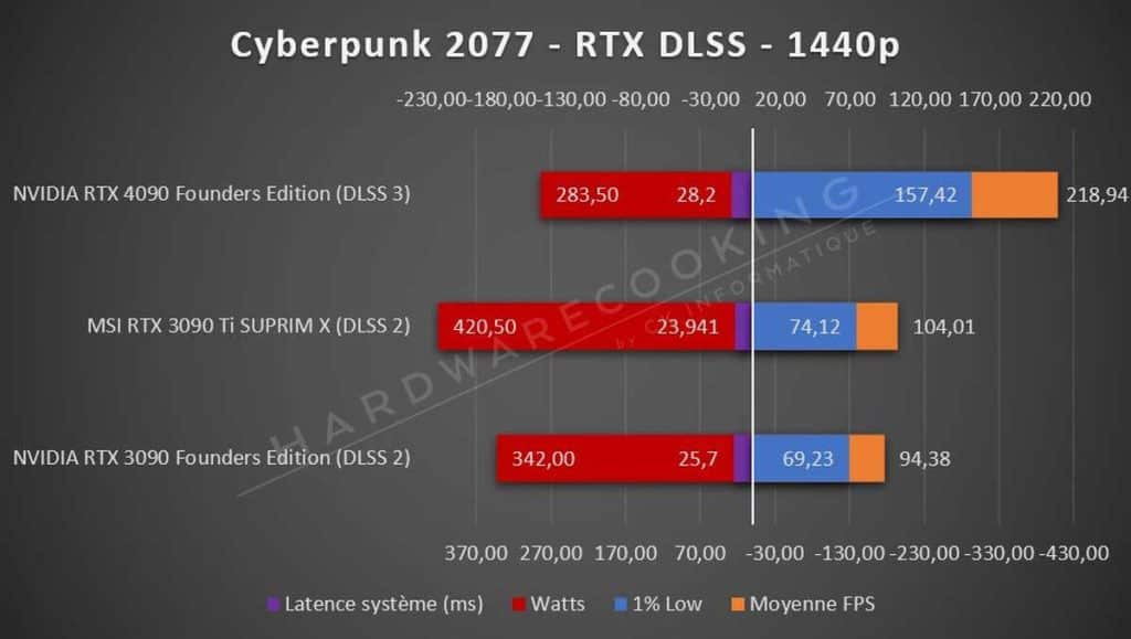Test NVIDIA RTX 4090 Founders Cyberpunk 2077 1440p RTX DLSS