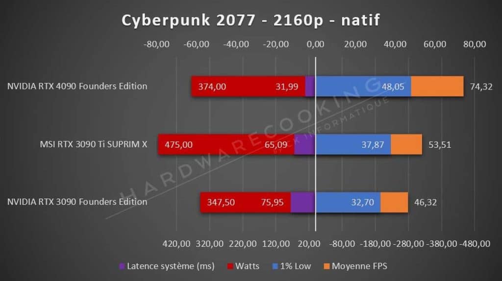 Test NVIDIA RTX 4090 Founders Cyberpunk 2077 2160p