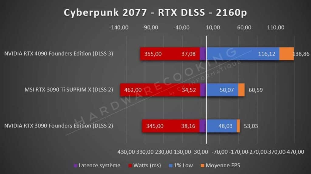 Test NVIDIA RTX 4090 Founders Cyberpunk 2077 2160p RTX DLSS