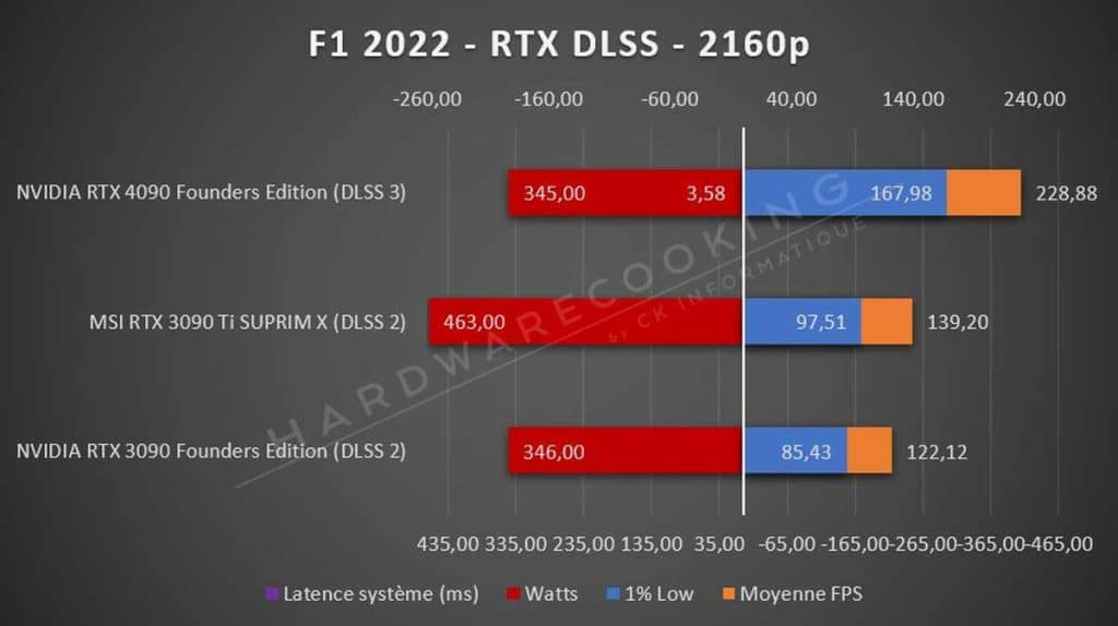 Test NVIDIA RTX 4090 Founders F1 2022 2160p RTX DLSS
