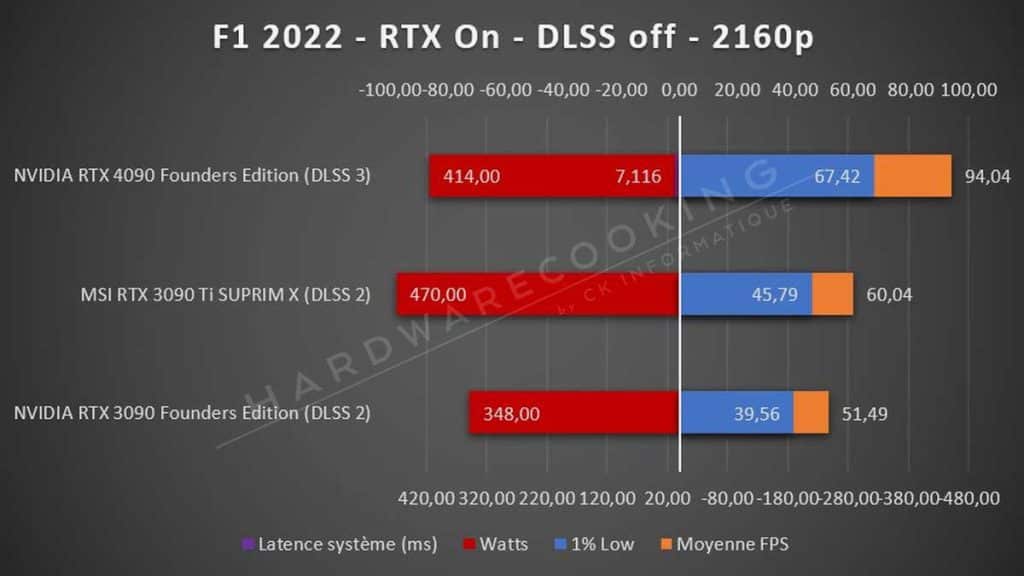 Test NVIDIA RTX 4090 Founders F1 2022 2160p RTX