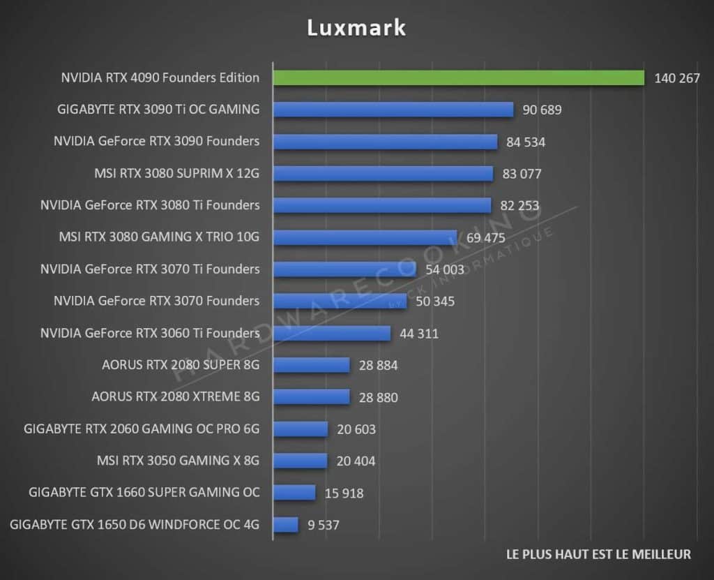 Test NVIDIA RTX 4090 Founders Edition Luxmark