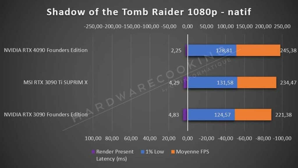 Test NVIDIA RTX 4090 Founders Edition Tomb Raider 1080p