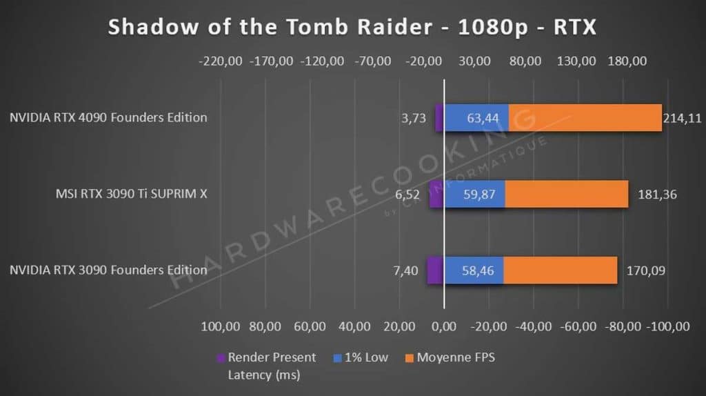 Test NVIDIA RTX 4090 Founders Edition Tomb Raider 1080p RTX