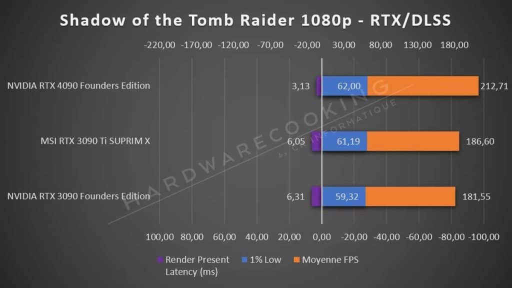 Test NVIDIA RTX 4090 Founders Edition Tomb Raider 1080p RTX DLSS