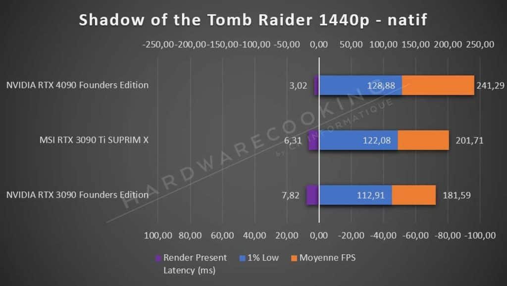 Test NVIDIA RTX 4090 Founders Edition Tomb Raider 1440p