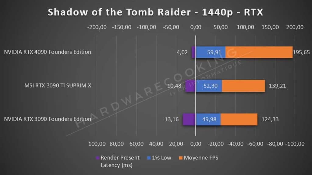 Test NVIDIA RTX 4090 Founders Edition Tomb Raider 1440p RTX