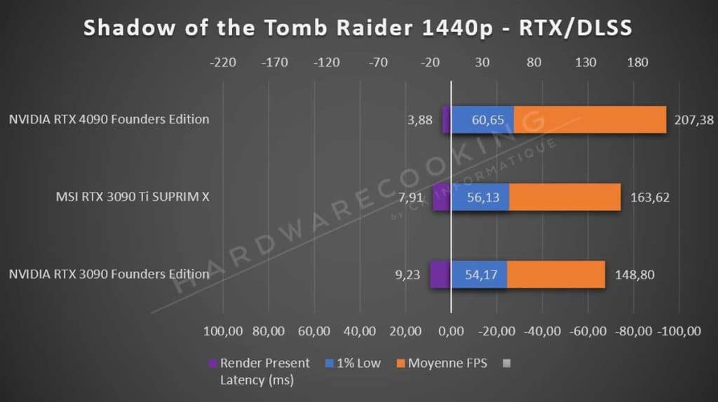 Test NVIDIA RTX 4090 Founders Edition Tomb Raider 1440p RTX DLSS