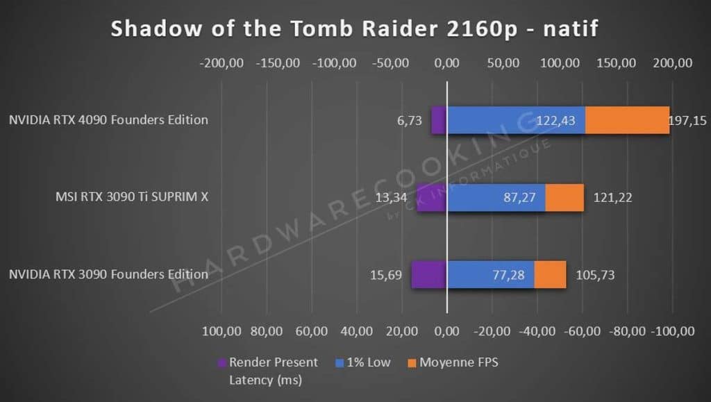 Test NVIDIA RTX 4090 Founders Edition Tomb Raider 2160p