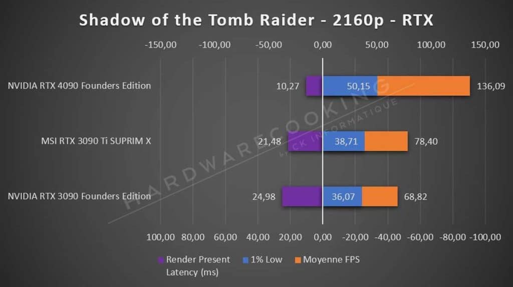 Test NVIDIA RTX 4090 Founders Edition Tomb Raider 2160p RTX