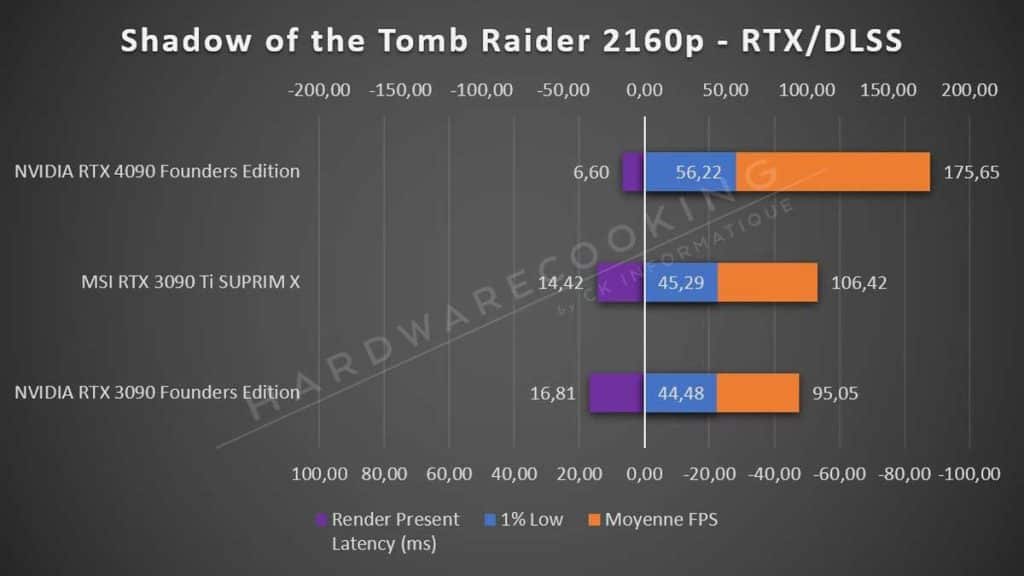 Test NVIDIA RTX 4090 Founders Edition Tomb Raider 2160p RTX DLSS