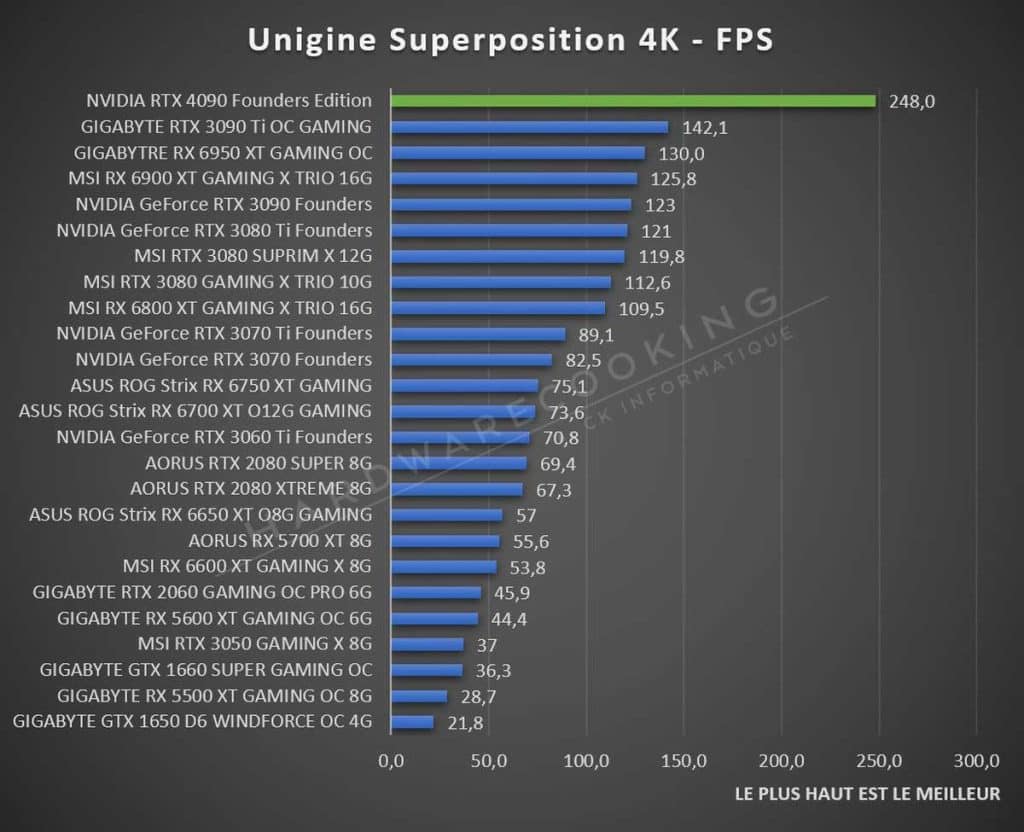 Test NVIDIA RTX 4090 Founders Edition Unigine Superposition