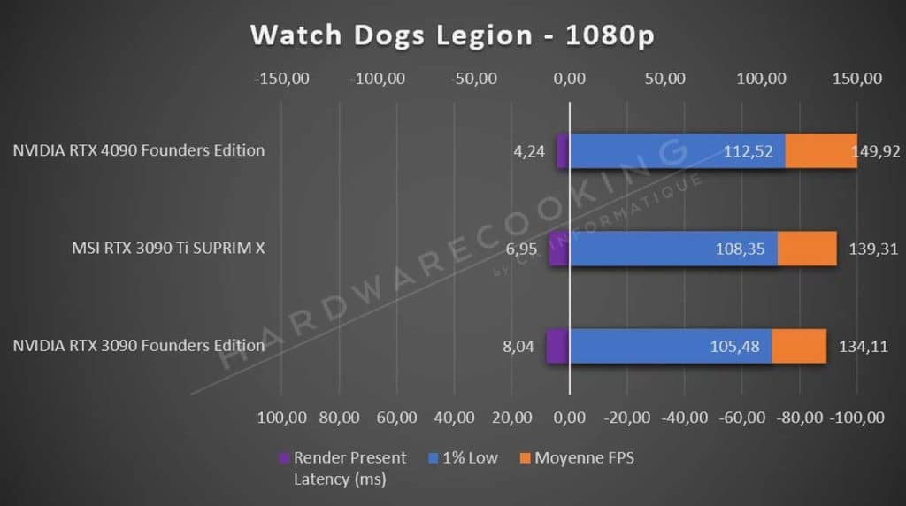 Test NVIDIA RTX 4090 Founders Edition Watch Dogs Legion 1080p