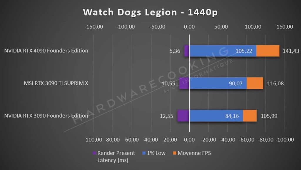 Test NVIDIA RTX 4090 Founders Edition Watch Dogs Legion 1440p