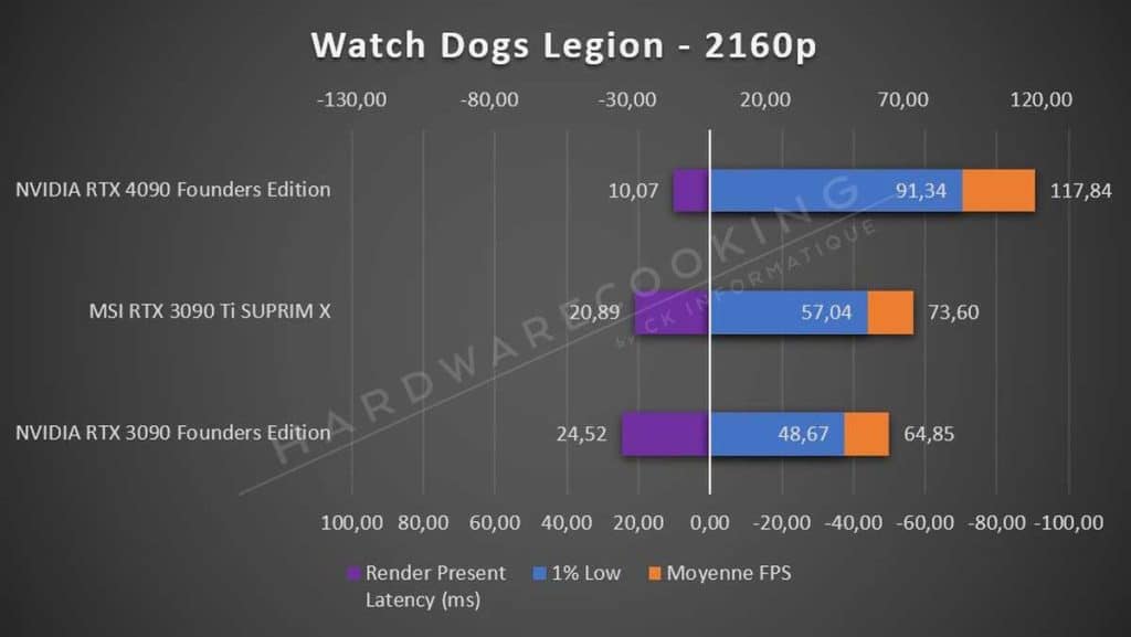 Test NVIDIA RTX 4090 Founders Edition Watch Dogs Legion 2160p