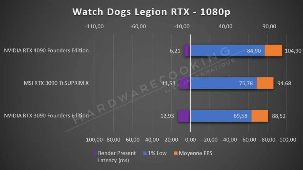 Test NVIDIA RTX 4090 Founders Edition Watch Dogs Legion 1440p RTX