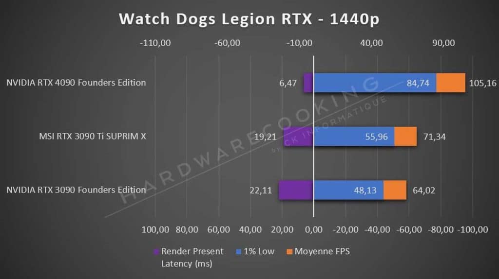 Test NVIDIA RTX 4090 Founders Edition Watch Dogs Legion 1080p RTX