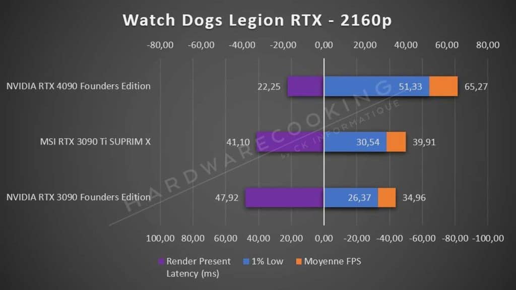 Test NVIDIA RTX 4090 Founders Edition Watch Dogs Legion 2160p RTX
