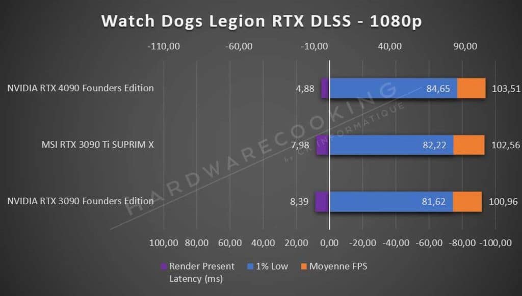 Test NVIDIA RTX 4090 Founders Edition Watch Dogs Legion 1080p RTX DLSS