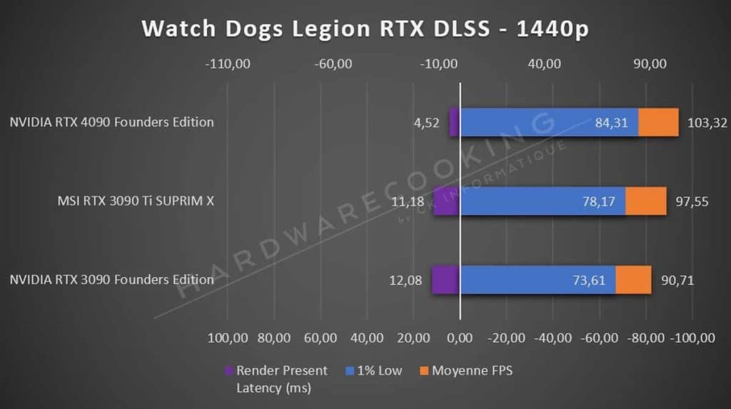 Test NVIDIA RTX 4090 Founders Edition Watch Dogs Legion 1440p RTX DLSS