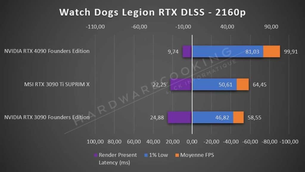 Test NVIDIA RTX 4090 Founders Edition Watch Dogs Legion 2160p RTX DLSS
