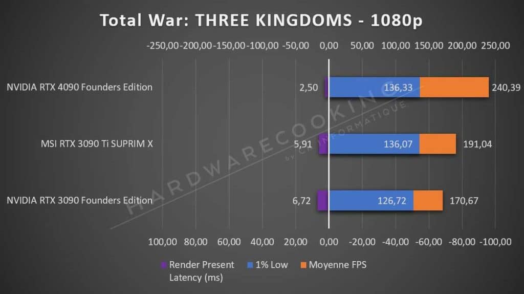 Test NVIDIA RTX 4090 Founders Edition Total War 1080p