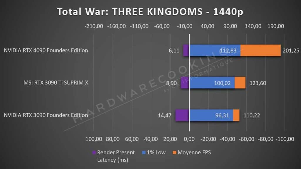 Test NVIDIA RTX 4090 Founders Edition Total War 1440p