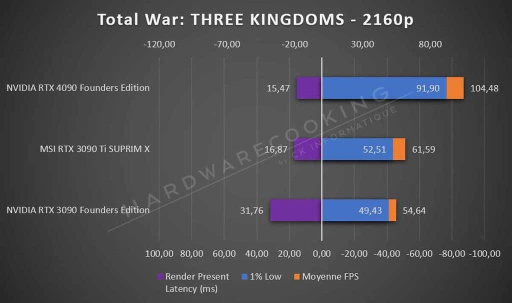 Test NVIDIA RTX 4090 Founders Edition Total War 2160p